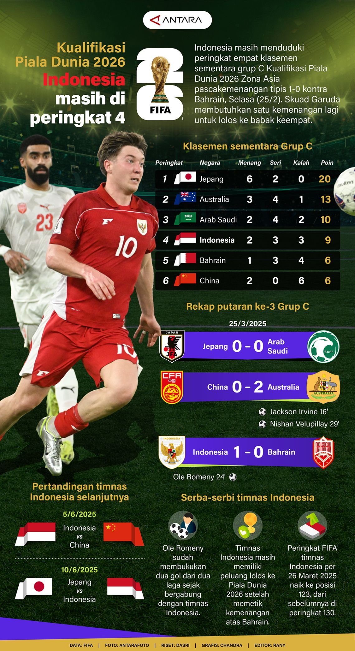 2026 World Cup Qualifiers: Indonesia Remains in 4th Place - ANTARA News Infographic