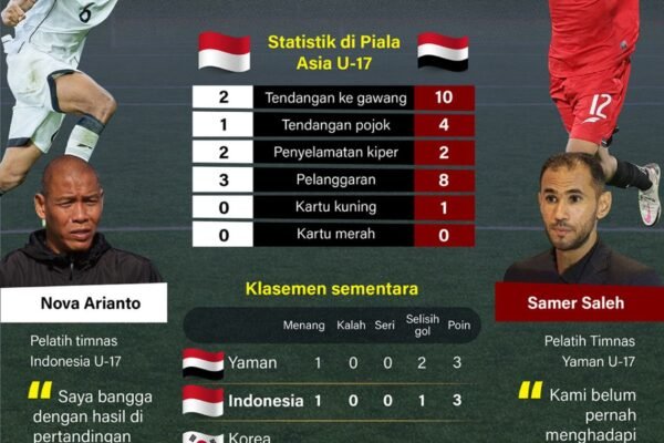 Piala Asia U-17: Indonesia Targetkan Kemenangan Melawan Yaman – Infografik ANTARA News Piala Asia U-17: Indonesia Targetkan Kemenangan Melawan Yaman - Infografik ANTARA News