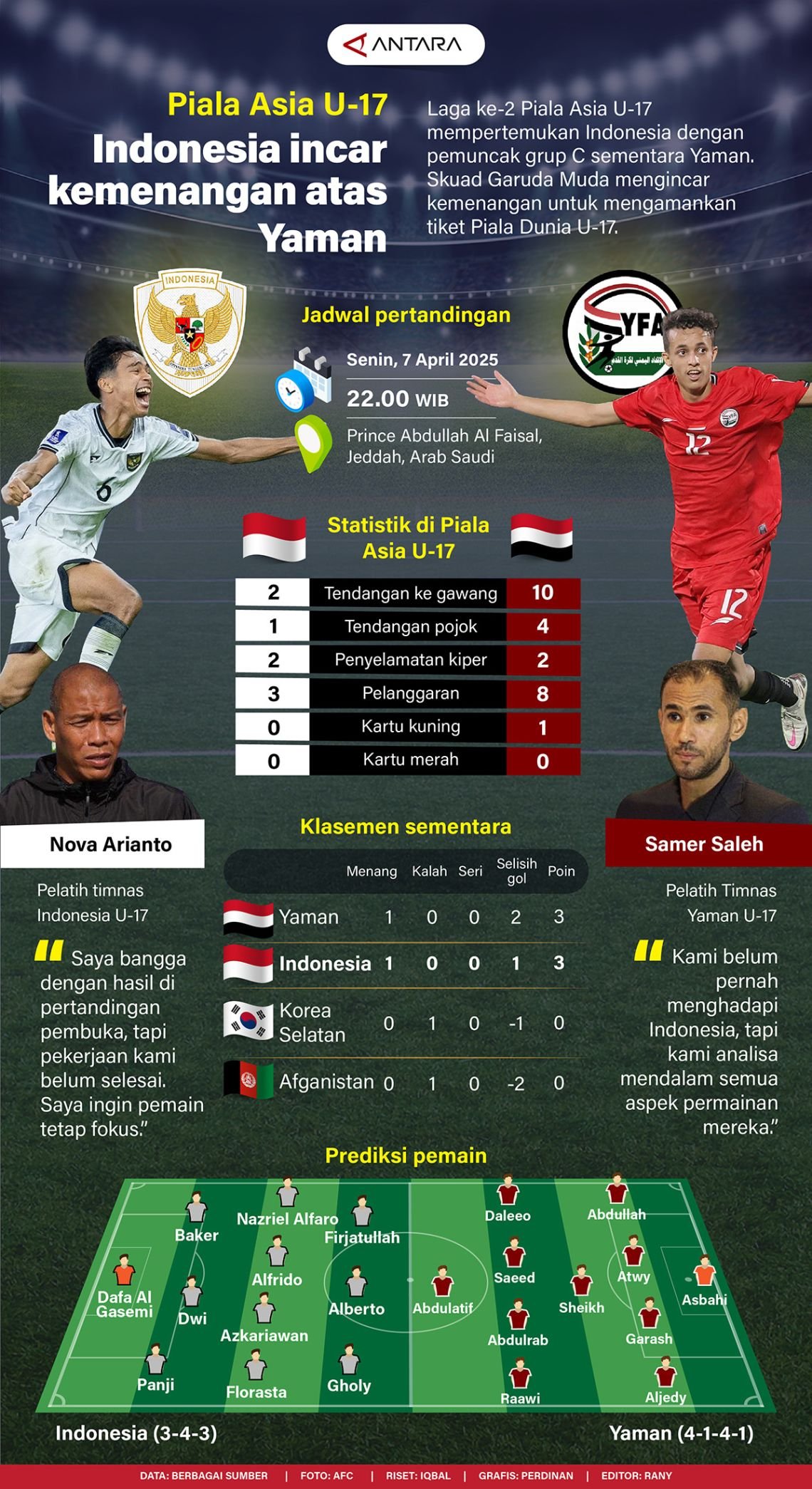 Piala Asia U-17: Indonesia Targetkan Kemenangan Melawan Yaman - Infografik ANTARA News